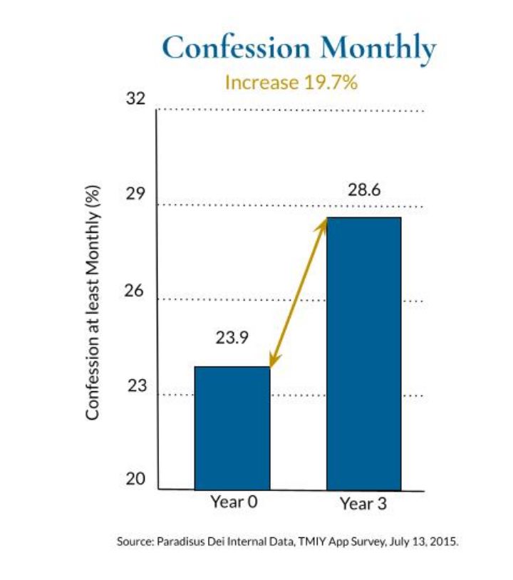 Chart showing a 19.7% increase in the number of TMIY men going to monthly Confession during their first three years in the program.