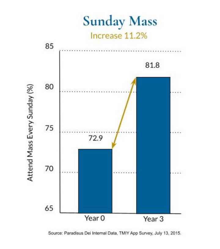 Chart showing a 11.2% increase in the number of TMIY men going to Sunday Mass during their first three years in the program.